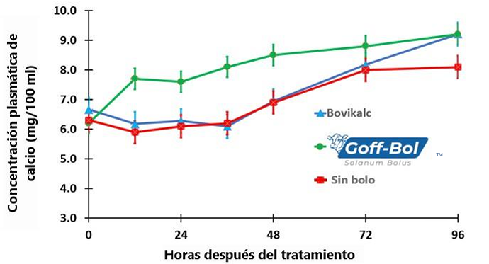 Gráfica de resultados